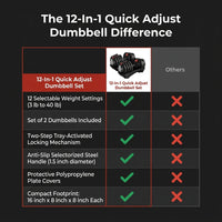 12-In-1 Quick Adjust Dumbbell Set for Home Gym, Set of 2, Black/Red — Comparison