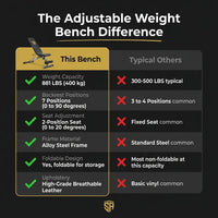Adjustable Weight Bench, Foldable Workout Bench for Home Gym Use, Weight Bench with 881 LBS Weight Capacity-Black — Comparison