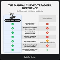 Manual Curved Treadmill Designed for HIIT Training, Self-Powered, 4 Resistance Levels, 440 lb Capacity — Comparison