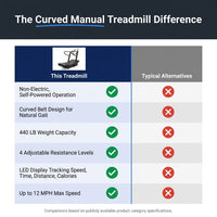 Sturdy Curved Manual Treadmill, Non Electric Motorized Treadmill | 4 Resistance Levels, Display Speed, Time, Distance, Calories, Easy Install, 440LBS Capacity, for Home/Gym/Hotel/Rehab (FBA) — Comparison